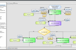 моделирование бизнес-процессов