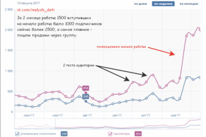 Консультировании по продвижению