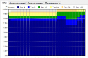 Региональное продвижение: новые 14 Айфоны в ТОПе в Самаре
