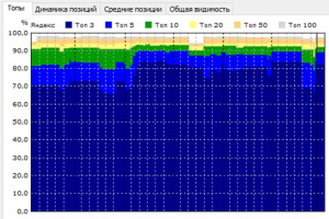 Все сайты сетки по грузчикам заняли ТОП в Мск и СПб