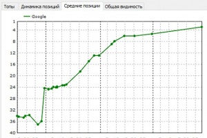 Продвинули в Google крупный магазин мебели