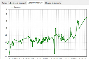 Как получилось продвинуть жесткую нишу на примере стоматологий