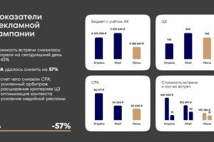 Снижение СPA на 57% за 3 месяца для московского жилого комплекса