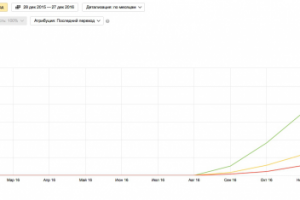 SEO продвижение коммерческого сайта