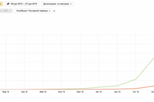 SEO продвижение информационного сайта