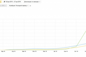 SEO продвижение сайта подарков