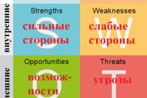 Расширенный SWOT-анализ развития и монетизации приложения
