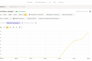 SEO-продвижение сайта аренда апартаментов в Москве