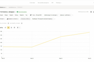 SEO-продвижение сайта производство и продажа бетона