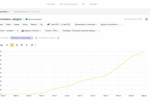 SEO-продвижение сайта оборудования для детских площадок