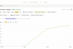 SEO-продвижение сайта аренда авто в Махачкале