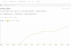 SEO-продвижение сайта по продаже медицинского оборудования