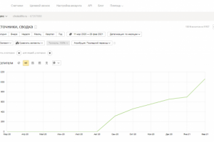 SEO-оптимизация интернет-магазина кондитерских изделий