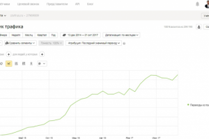 SEO-продвижение интернет-магазина автозапчастей zzvfrus.ru