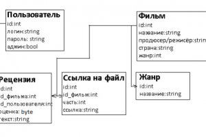 База данных для оценки фильмов