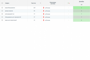 Видеооборудование (регион Москва)