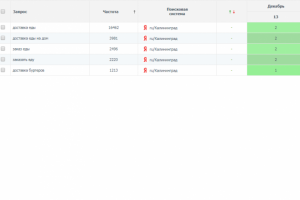 Доставка еды (регион Калининград) топ-3