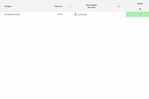 Постельное белье (регион Москва) топ-3