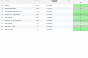 Автоматические ворота (регион Москва) топ-5