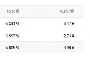 Стоимость клика 3,96 руб. CTR 4,605%