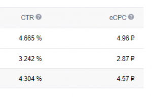 Стоимость клика 4,57. CTR 4,304%