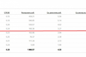 Оптимизация компаний до нужных показателей конверсии