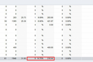 Выведение конверсий сайта на необходимые показатели