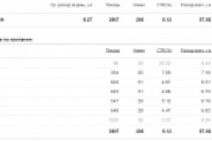 Реклама интернет-магазина с минимальным бюджетом