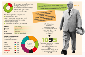 История хрущевок