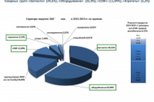 Анализ продаж