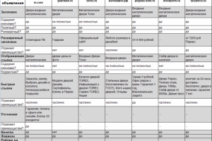 Анализ конкурентов