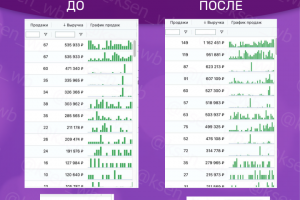 Увеличение заказов Х2 за 2 недели