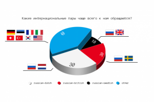 Круговая диаграмма