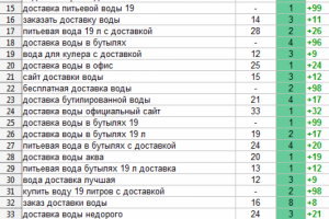 SEO-аналитика для AquaVita