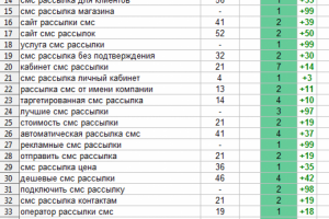 SEO-аналитика для TargetSMS