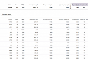 Контекстная реклама для производителя сельхоз оборудования