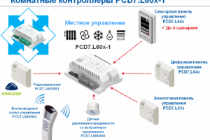 Конфигурирование комнатных контроллеров Saia PCD7.L6xx