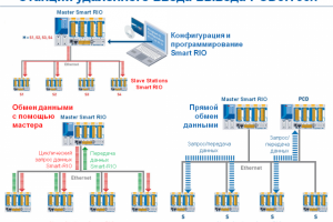 Программирование удаленных станций I/O Saia PCD3.T66x