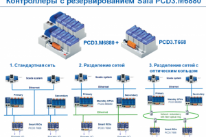 Программирование контроллеров с резервированием PCD3.M6880