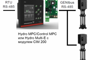 Диспетчеризация шкафов управления насосами Grundfos