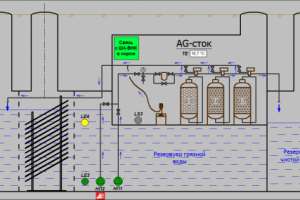Автоматизация очистных сооружений поверхностного стока