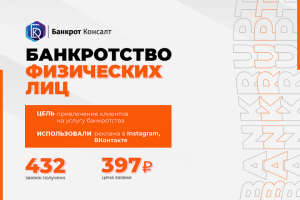 Кейс: «Банкротство физических лиц и ИП» в соцсетях.