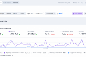 Создание, наполнение и продвижение сайта