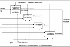 Архитектура процессов бизнеса