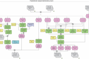 Процессы, управляемые событиями