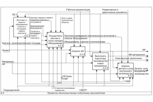 Разработаю архитектуру бизнес-процессов в IDEF0