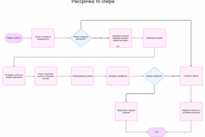 Как внедренный процесс увеличил поток клиентов и ускорил продажи