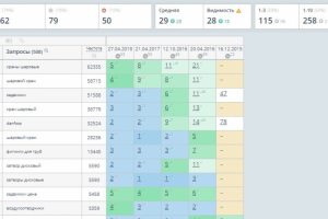 +219 ВЧ И СЧ запросов в ТОП-10! ИНЖЕНЕРНОЕ ОБОРУДОВАНИЕ