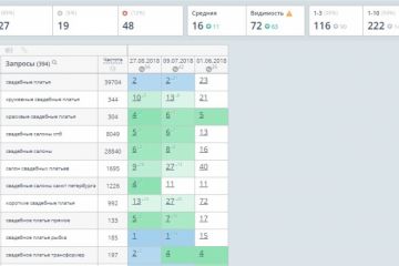 +148 запросов в ТОП-10 за 3 месяца! СВАДЕБНЫЕ ПЛАТЬЯ
