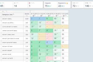 +145 запросов в ТОП-10 за 4 месяца! АВТОЗАПЧАСТИ ДЛЯ ГАЗЕЛЕЙ